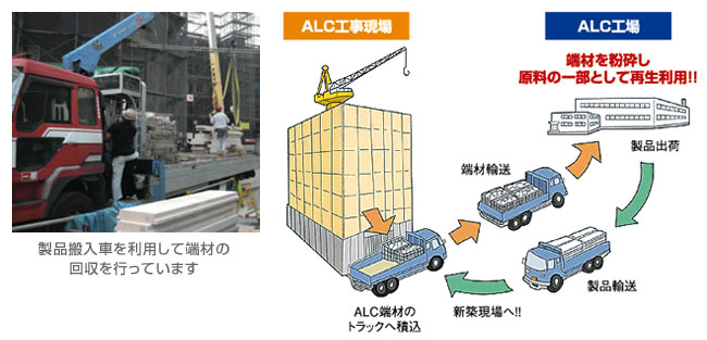 製品搬入車による端材回収、ALC工事現場、ALC工場「端材を粉砕し原料の一部として再生利用」