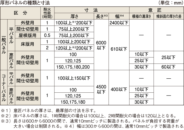 厚形パネルの種類と寸法