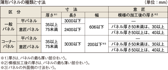 薄形パネルの種類と寸法