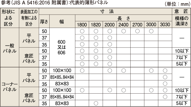 参考（JIS A 5416:2007 附属書）：代表的薄形パネル