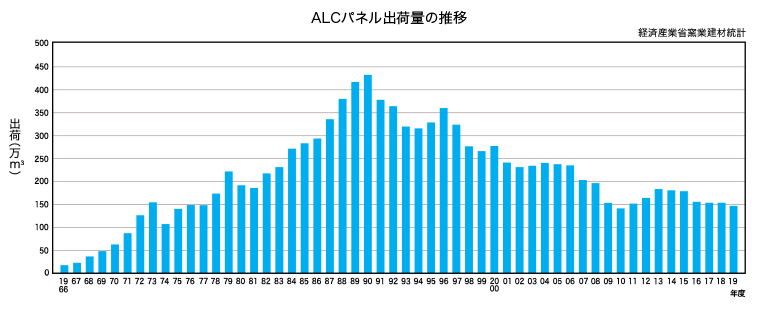 ALCパネル出荷量の推移