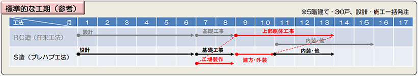 工期短縮