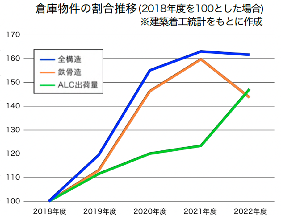 倉庫物件の割合推移(2018年度を100とした場合)