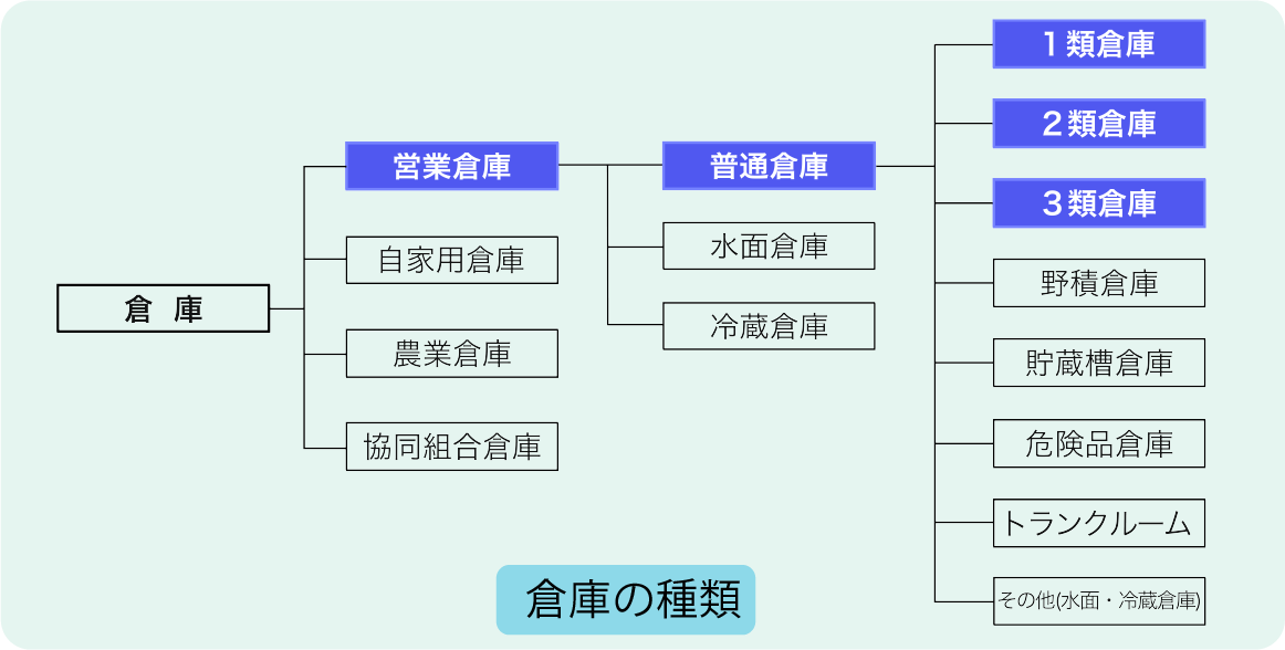 倉庫の種類