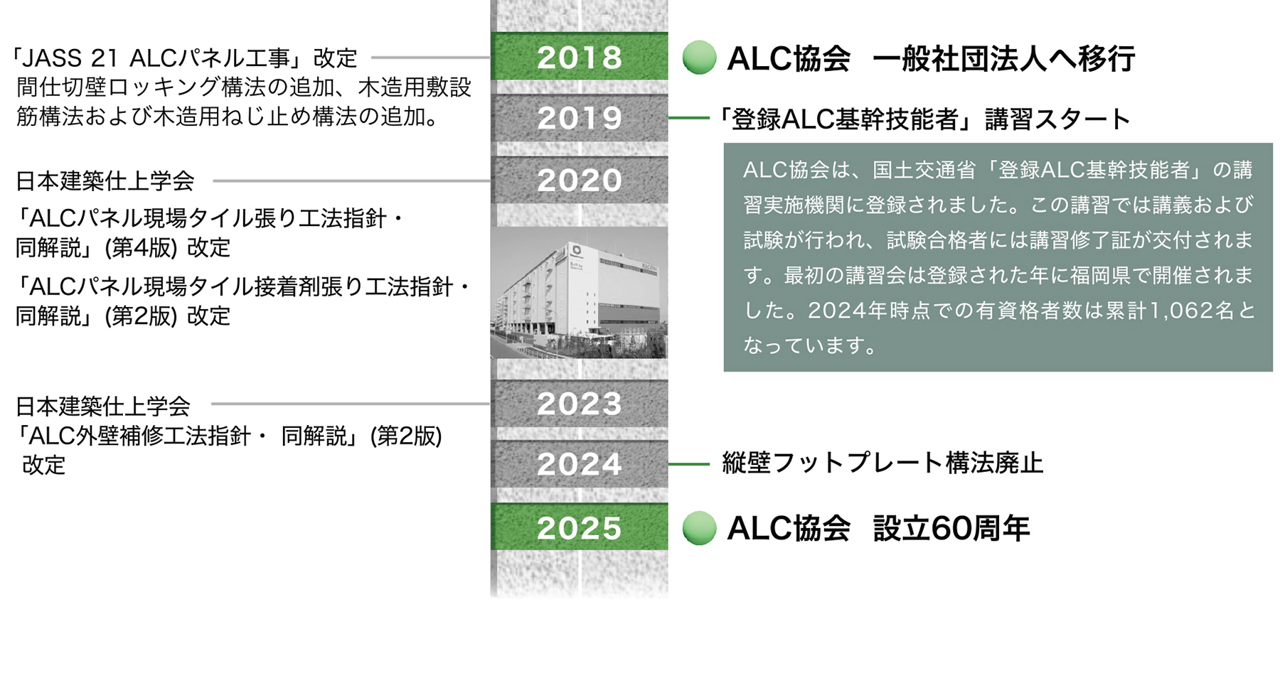 2018~2025