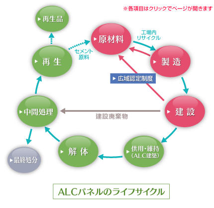 ALCパネルのライフサイクル