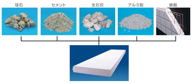 珪石、セメント、生石灰、アルミ粉、鉄筋