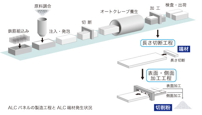 ALCパネルの製造工程とALC端材発生状況