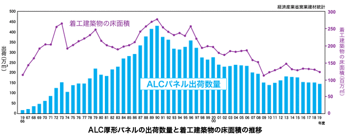 ALC厚形パネルの出荷数量と着工建築物の床面積の推移